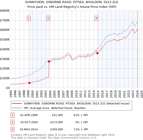 SUNNYVIEW, OSBORNE ROAD, PITSEA, BASILDON, SS13 2LG: Price paid vs HM Land Registry's House Price Index