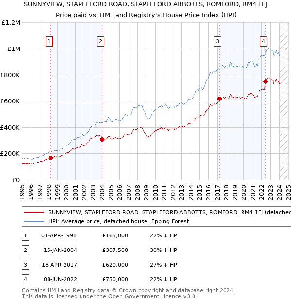 SUNNYVIEW, STAPLEFORD ROAD, STAPLEFORD ABBOTTS, ROMFORD, RM4 1EJ: Price paid vs HM Land Registry's House Price Index