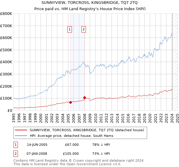 SUNNYVIEW, TORCROSS, KINGSBRIDGE, TQ7 2TQ: Price paid vs HM Land Registry's House Price Index