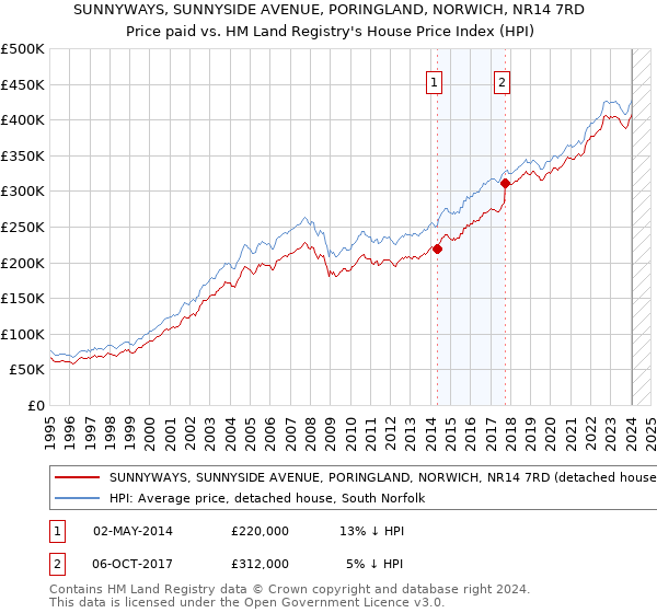 SUNNYWAYS, SUNNYSIDE AVENUE, PORINGLAND, NORWICH, NR14 7RD: Price paid vs HM Land Registry's House Price Index