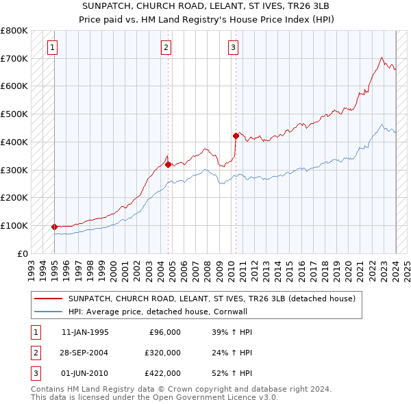 SUNPATCH, CHURCH ROAD, LELANT, ST IVES, TR26 3LB: Price paid vs HM Land Registry's House Price Index