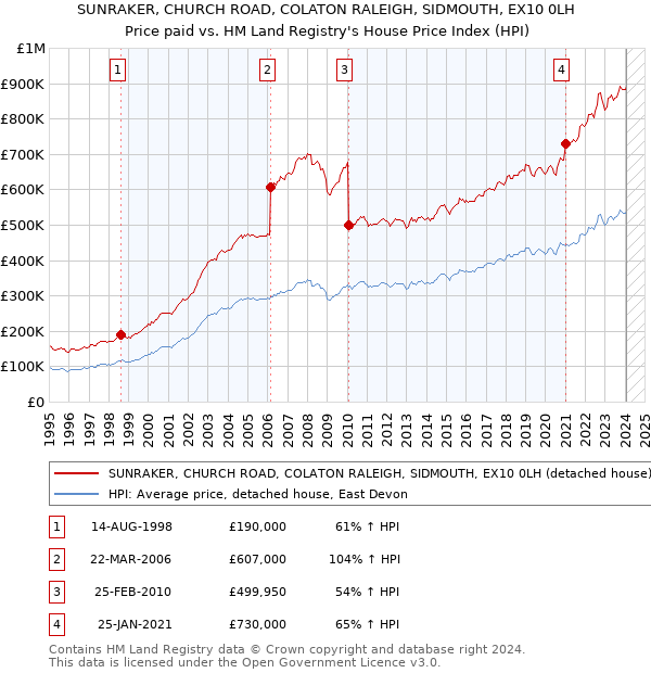 SUNRAKER, CHURCH ROAD, COLATON RALEIGH, SIDMOUTH, EX10 0LH: Price paid vs HM Land Registry's House Price Index