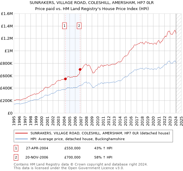 SUNRAKERS, VILLAGE ROAD, COLESHILL, AMERSHAM, HP7 0LR: Price paid vs HM Land Registry's House Price Index