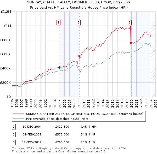SUNRAY, CHATTER ALLEY, DOGMERSFIELD, HOOK, RG27 8SS: Price paid vs HM Land Registry's House Price Index