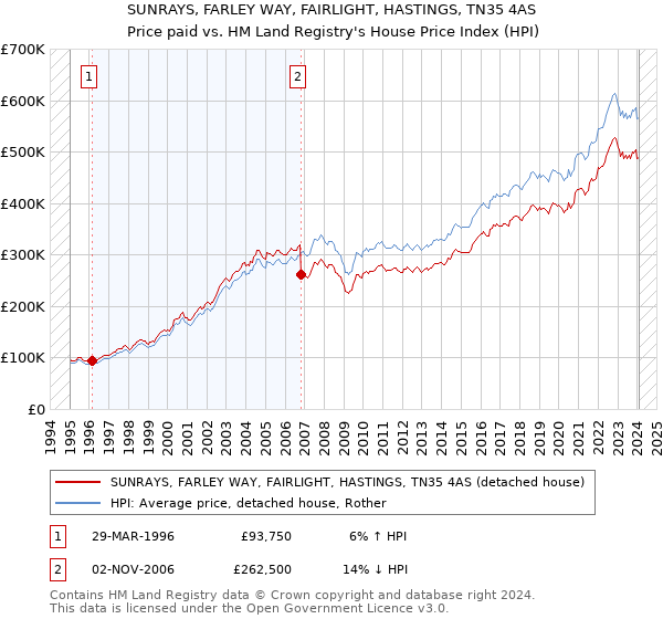 SUNRAYS, FARLEY WAY, FAIRLIGHT, HASTINGS, TN35 4AS: Price paid vs HM Land Registry's House Price Index