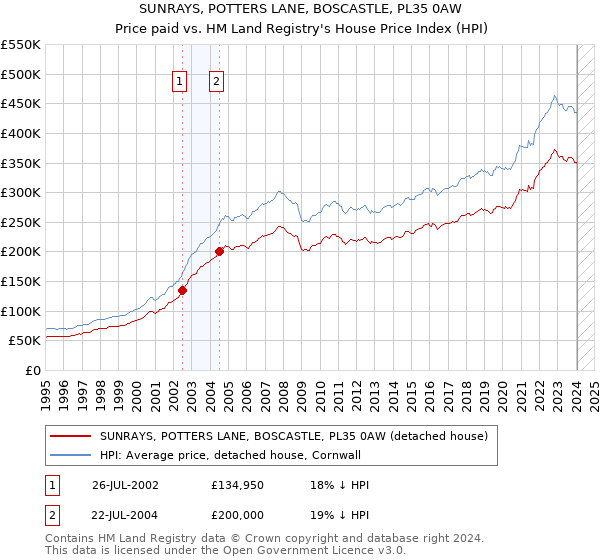 SUNRAYS, POTTERS LANE, BOSCASTLE, PL35 0AW: Price paid vs HM Land Registry's House Price Index