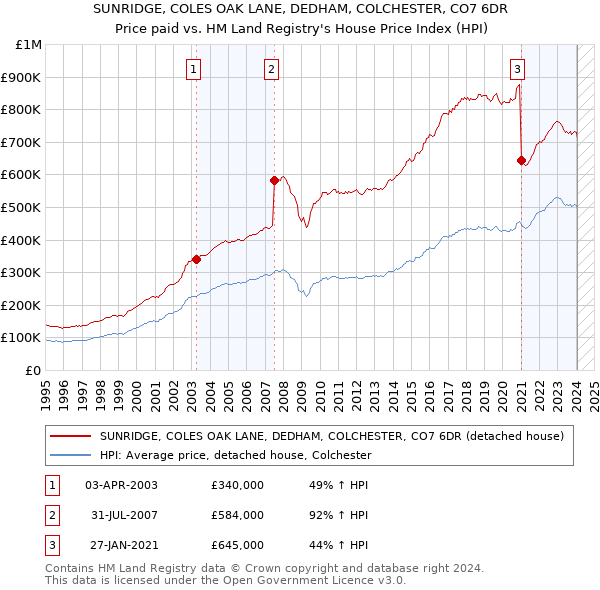 SUNRIDGE, COLES OAK LANE, DEDHAM, COLCHESTER, CO7 6DR: Price paid vs HM Land Registry's House Price Index