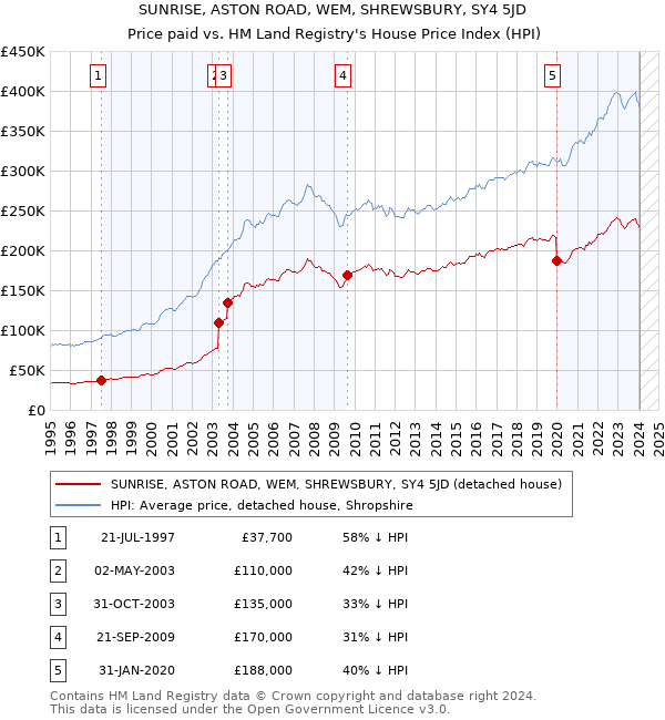 SUNRISE, ASTON ROAD, WEM, SHREWSBURY, SY4 5JD: Price paid vs HM Land Registry's House Price Index