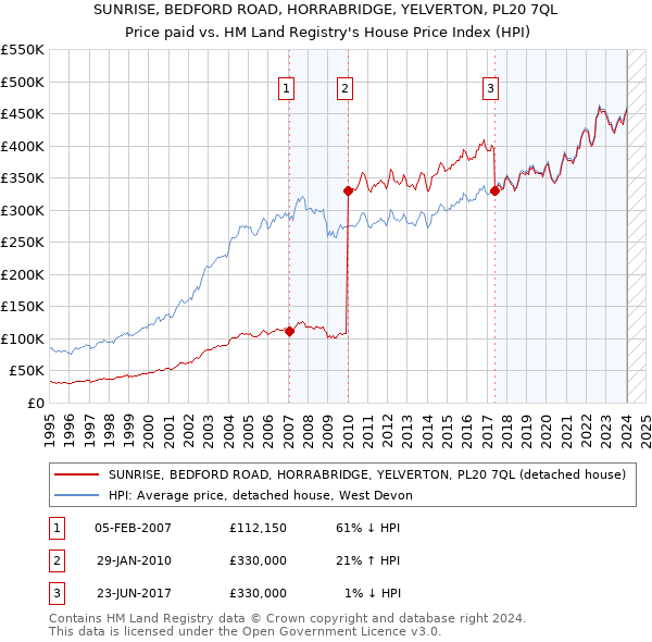 SUNRISE, BEDFORD ROAD, HORRABRIDGE, YELVERTON, PL20 7QL: Price paid vs HM Land Registry's House Price Index