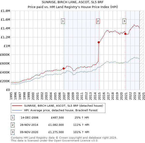 SUNRISE, BIRCH LANE, ASCOT, SL5 8RF: Price paid vs HM Land Registry's House Price Index