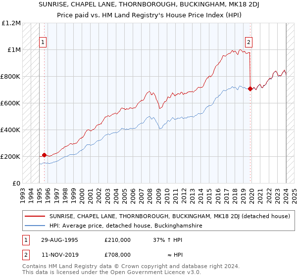 SUNRISE, CHAPEL LANE, THORNBOROUGH, BUCKINGHAM, MK18 2DJ: Price paid vs HM Land Registry's House Price Index