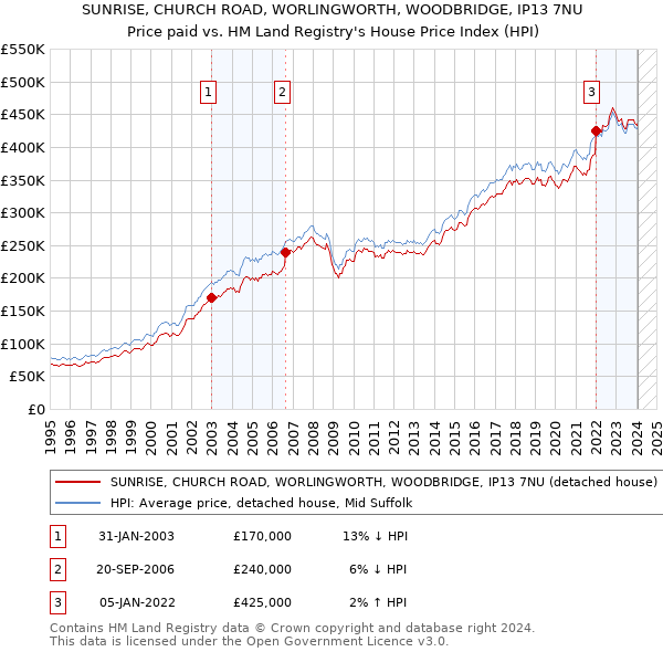 SUNRISE, CHURCH ROAD, WORLINGWORTH, WOODBRIDGE, IP13 7NU: Price paid vs HM Land Registry's House Price Index
