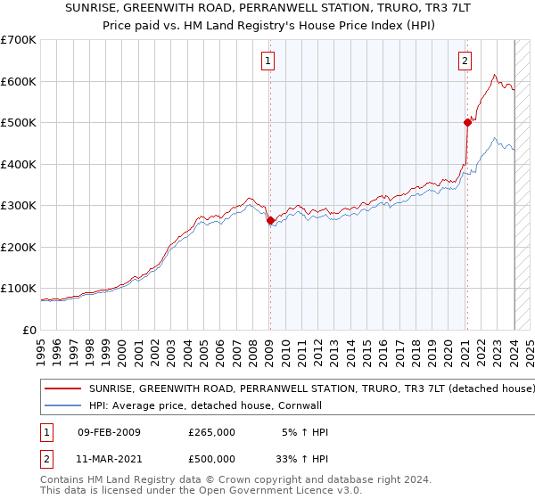 SUNRISE, GREENWITH ROAD, PERRANWELL STATION, TRURO, TR3 7LT: Price paid vs HM Land Registry's House Price Index