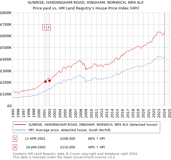 SUNRISE, HARDINGHAM ROAD, HINGHAM, NORWICH, NR9 4LX: Price paid vs HM Land Registry's House Price Index