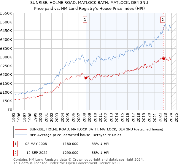 SUNRISE, HOLME ROAD, MATLOCK BATH, MATLOCK, DE4 3NU: Price paid vs HM Land Registry's House Price Index