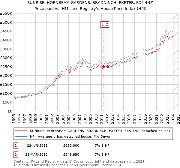 SUNRISE, HORNBEAM GARDENS, BRADNINCH, EXETER, EX5 4NZ: Price paid vs HM Land Registry's House Price Index