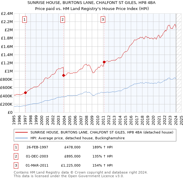 SUNRISE HOUSE, BURTONS LANE, CHALFONT ST GILES, HP8 4BA: Price paid vs HM Land Registry's House Price Index