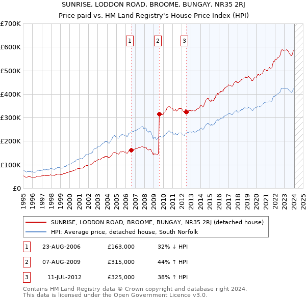 SUNRISE, LODDON ROAD, BROOME, BUNGAY, NR35 2RJ: Price paid vs HM Land Registry's House Price Index