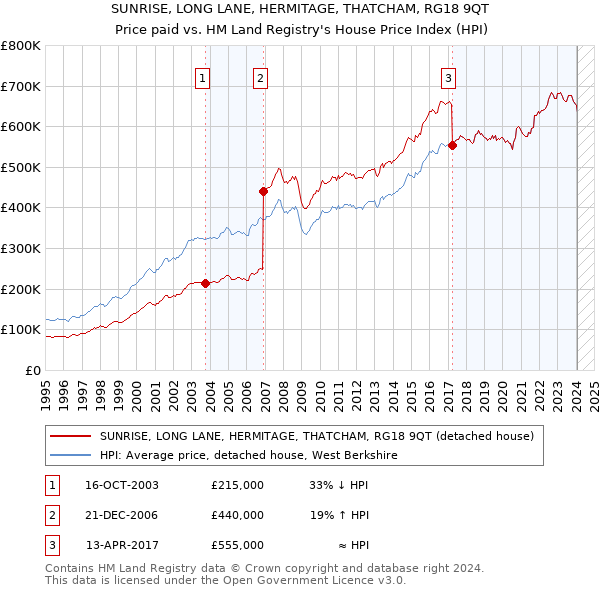 SUNRISE, LONG LANE, HERMITAGE, THATCHAM, RG18 9QT: Price paid vs HM Land Registry's House Price Index