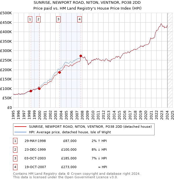 SUNRISE, NEWPORT ROAD, NITON, VENTNOR, PO38 2DD: Price paid vs HM Land Registry's House Price Index