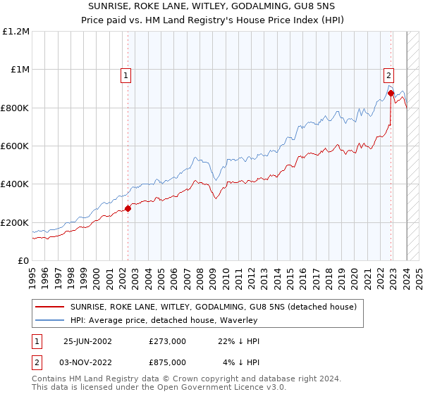 SUNRISE, ROKE LANE, WITLEY, GODALMING, GU8 5NS: Price paid vs HM Land Registry's House Price Index
