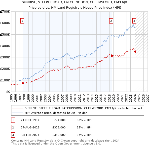 SUNRISE, STEEPLE ROAD, LATCHINGDON, CHELMSFORD, CM3 6JX: Price paid vs HM Land Registry's House Price Index