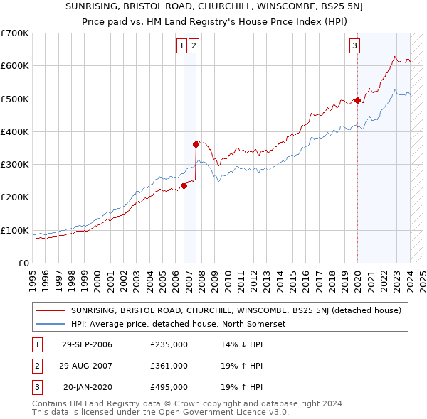 SUNRISING, BRISTOL ROAD, CHURCHILL, WINSCOMBE, BS25 5NJ: Price paid vs HM Land Registry's House Price Index