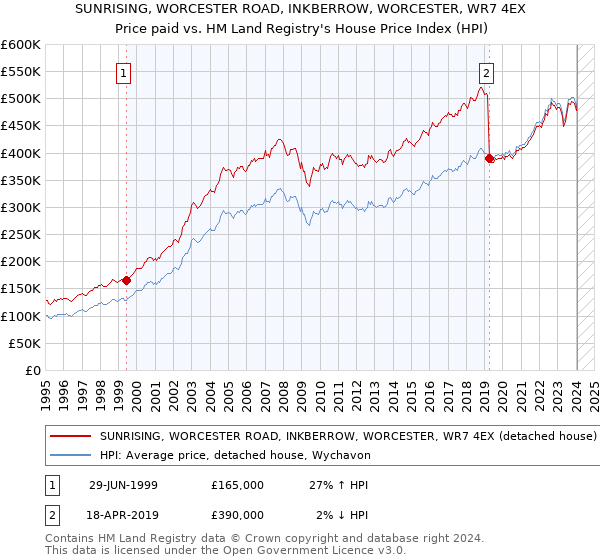 SUNRISING, WORCESTER ROAD, INKBERROW, WORCESTER, WR7 4EX: Price paid vs HM Land Registry's House Price Index