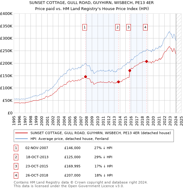 SUNSET COTTAGE, GULL ROAD, GUYHIRN, WISBECH, PE13 4ER: Price paid vs HM Land Registry's House Price Index