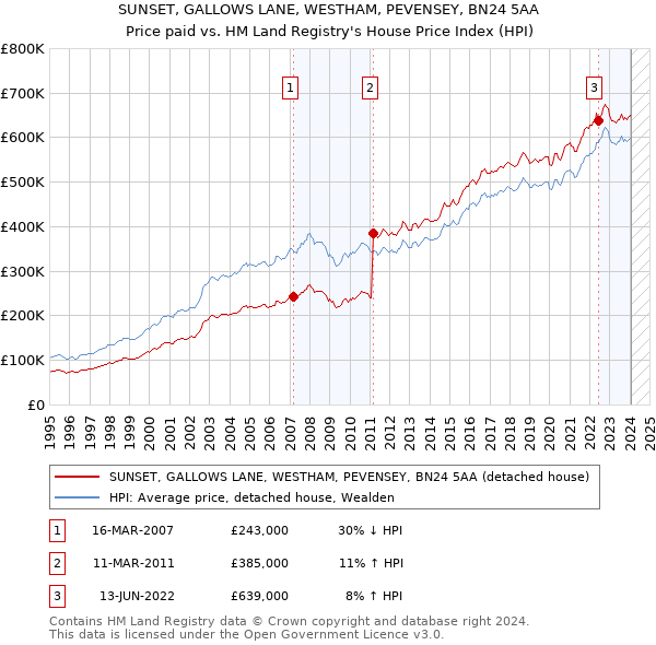 SUNSET, GALLOWS LANE, WESTHAM, PEVENSEY, BN24 5AA: Price paid vs HM Land Registry's House Price Index