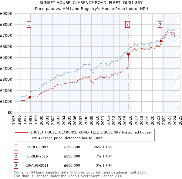 SUNSET HOUSE, CLARENCE ROAD, FLEET, GU51 3RY: Price paid vs HM Land Registry's House Price Index