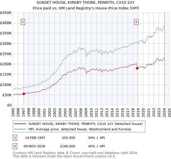 SUNSET HOUSE, KIRKBY THORE, PENRITH, CA10 1UY: Price paid vs HM Land Registry's House Price Index