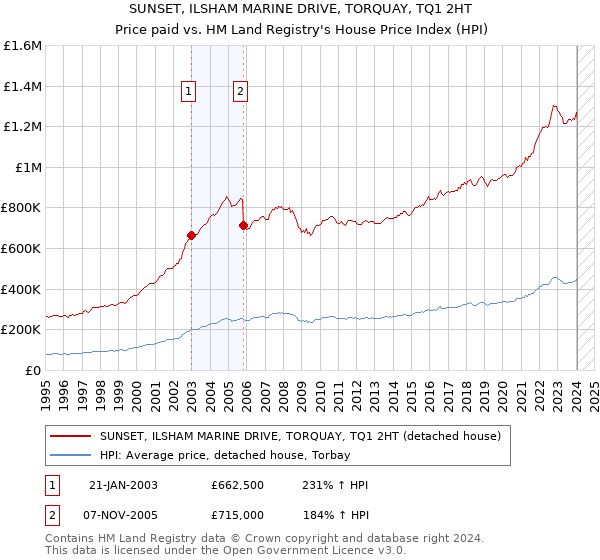 SUNSET, ILSHAM MARINE DRIVE, TORQUAY, TQ1 2HT: Price paid vs HM Land Registry's House Price Index