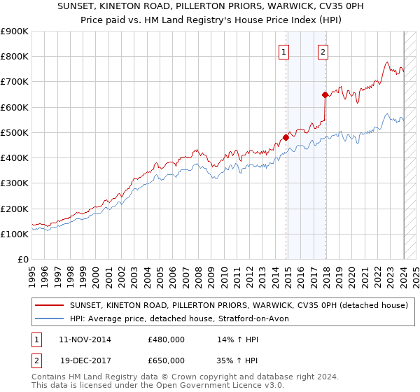 SUNSET, KINETON ROAD, PILLERTON PRIORS, WARWICK, CV35 0PH: Price paid vs HM Land Registry's House Price Index