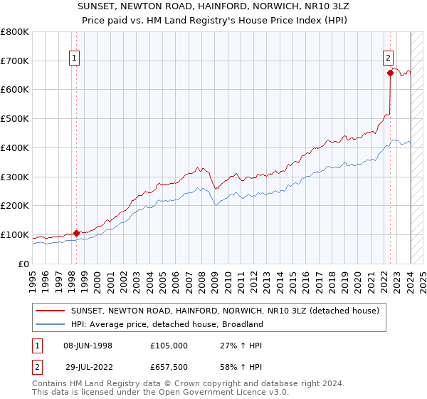 SUNSET, NEWTON ROAD, HAINFORD, NORWICH, NR10 3LZ: Price paid vs HM Land Registry's House Price Index