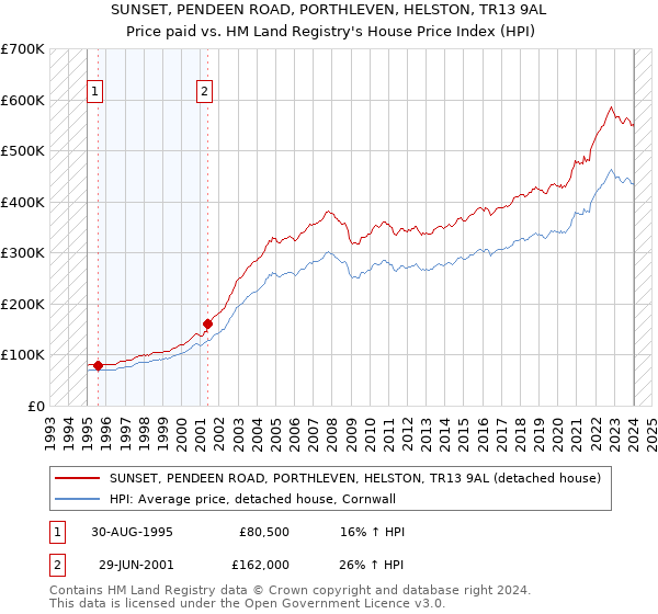 SUNSET, PENDEEN ROAD, PORTHLEVEN, HELSTON, TR13 9AL: Price paid vs HM Land Registry's House Price Index