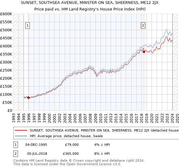 SUNSET, SOUTHSEA AVENUE, MINSTER ON SEA, SHEERNESS, ME12 2JX: Price paid vs HM Land Registry's House Price Index