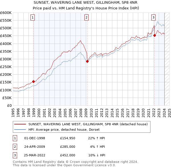 SUNSET, WAVERING LANE WEST, GILLINGHAM, SP8 4NR: Price paid vs HM Land Registry's House Price Index