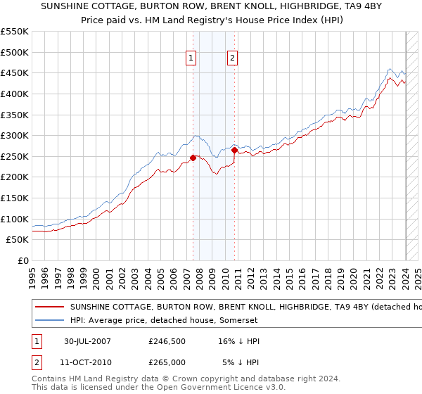SUNSHINE COTTAGE, BURTON ROW, BRENT KNOLL, HIGHBRIDGE, TA9 4BY: Price paid vs HM Land Registry's House Price Index
