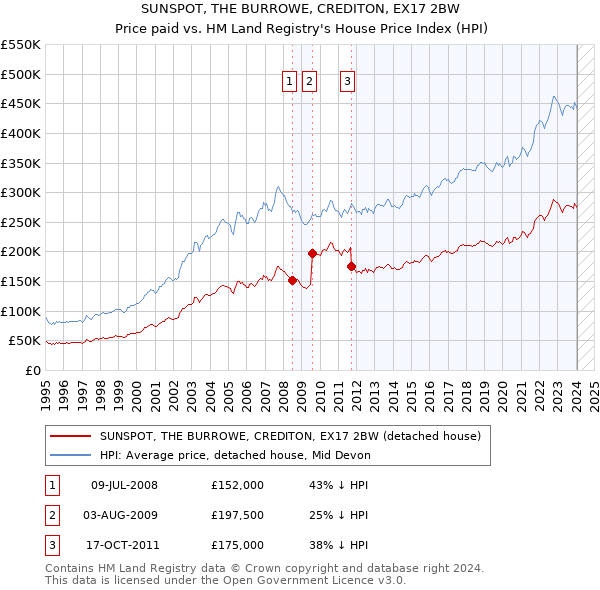 SUNSPOT, THE BURROWE, CREDITON, EX17 2BW: Price paid vs HM Land Registry's House Price Index