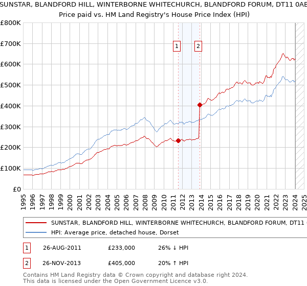 SUNSTAR, BLANDFORD HILL, WINTERBORNE WHITECHURCH, BLANDFORD FORUM, DT11 0AB: Price paid vs HM Land Registry's House Price Index