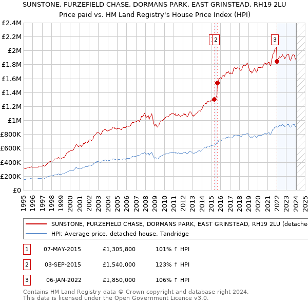 SUNSTONE, FURZEFIELD CHASE, DORMANS PARK, EAST GRINSTEAD, RH19 2LU: Price paid vs HM Land Registry's House Price Index