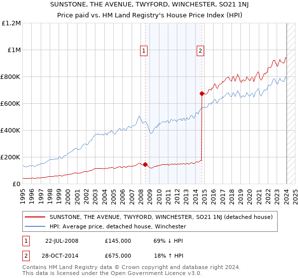 SUNSTONE, THE AVENUE, TWYFORD, WINCHESTER, SO21 1NJ: Price paid vs HM Land Registry's House Price Index