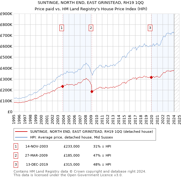 SUNTINGE, NORTH END, EAST GRINSTEAD, RH19 1QQ: Price paid vs HM Land Registry's House Price Index