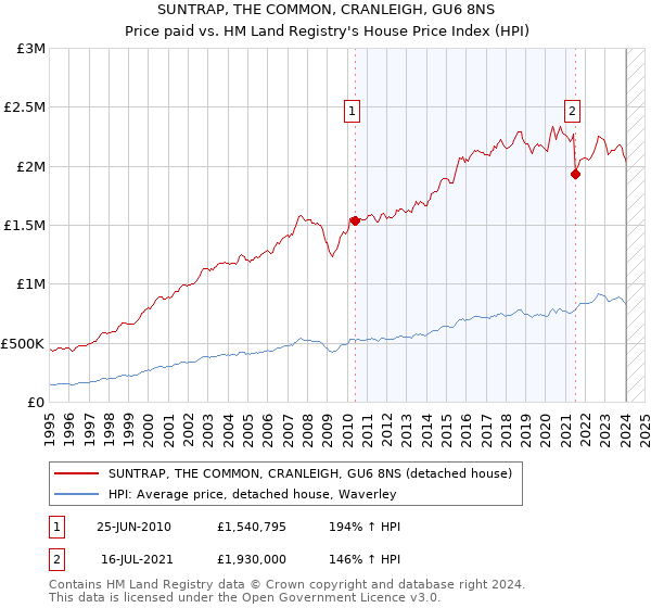 SUNTRAP, THE COMMON, CRANLEIGH, GU6 8NS: Price paid vs HM Land Registry's House Price Index