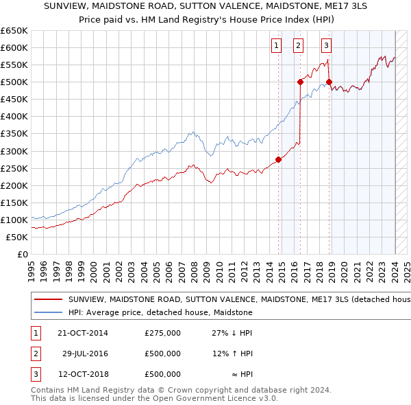 SUNVIEW, MAIDSTONE ROAD, SUTTON VALENCE, MAIDSTONE, ME17 3LS: Price paid vs HM Land Registry's House Price Index