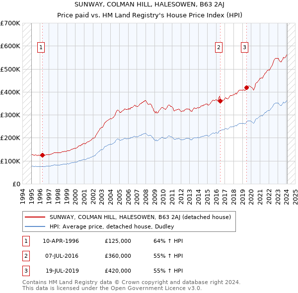 SUNWAY, COLMAN HILL, HALESOWEN, B63 2AJ: Price paid vs HM Land Registry's House Price Index