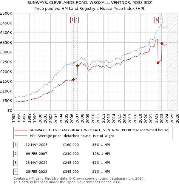 SUNWAYS, CLEVELANDS ROAD, WROXALL, VENTNOR, PO38 3DZ: Price paid vs HM Land Registry's House Price Index