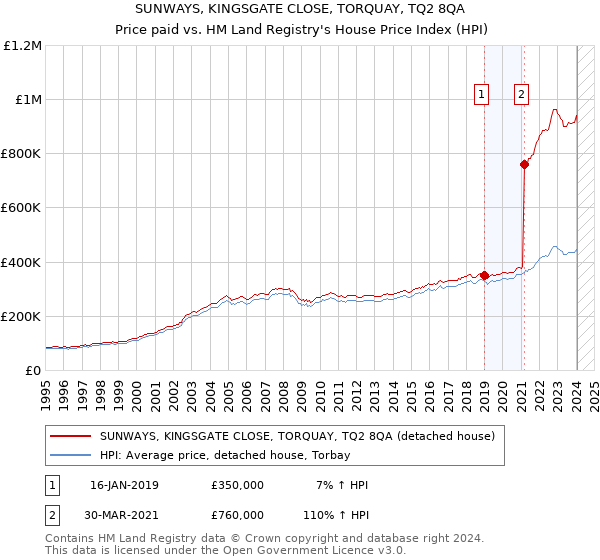 SUNWAYS, KINGSGATE CLOSE, TORQUAY, TQ2 8QA: Price paid vs HM Land Registry's House Price Index