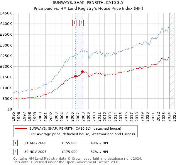 SUNWAYS, SHAP, PENRITH, CA10 3LY: Price paid vs HM Land Registry's House Price Index